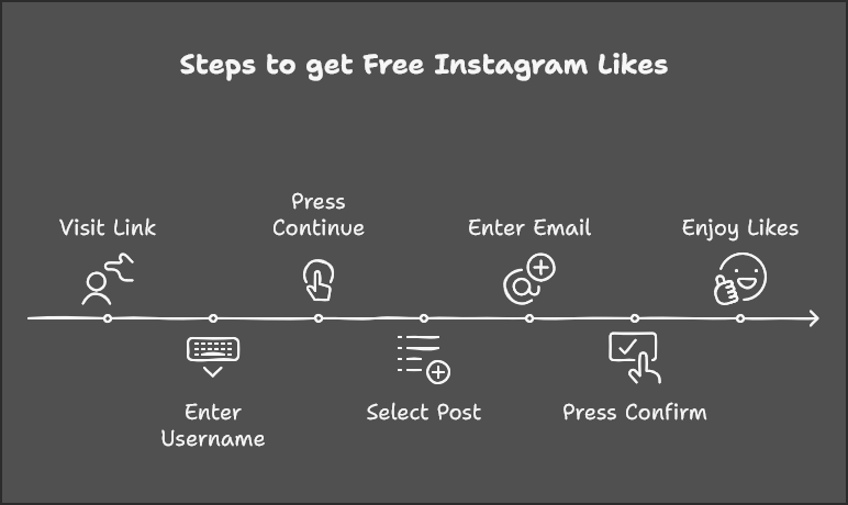 Steps to get free instagram likes from stormlikes